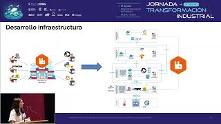 Ponencia 5 2ª Jornada Transformación Industrial [upl. by Giana]