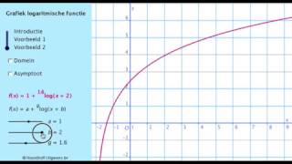 5 Grafieken van logaritmische functies [upl. by Mathe246]