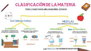 Clasificación de la Materia [upl. by Edelsten932]