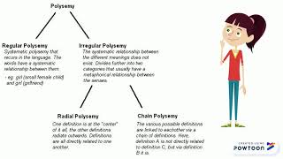 Polysemy and Homonymy [upl. by Aicinod]