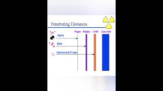 Alpha Beta and Gamma radiationphysics radiationraysdecaynuclearphysics [upl. by Sirob]