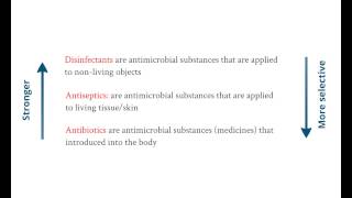 Disninfectants Antiseptics amp Antibiotics [upl. by Adah909]