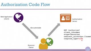 IdentityServer4 9 Jun17  Authorization Code Flow [upl. by Nodal]