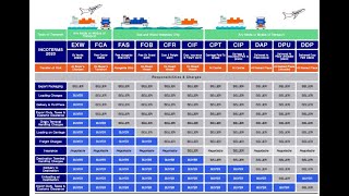 INCOTERM FORMULA [upl. by Sinnoda529]