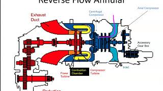 Gas Turbine Engine  Reverse Flow Combustion [upl. by Ellenrad995]