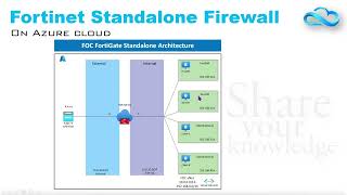 Fortinet Firewall Deployment Part 1  Cybersecurity Everywhere You Need It  Fortinet  Azure [upl. by Bigler314]