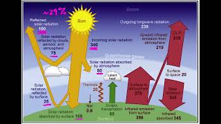 Energy Budget [upl. by Nerradal]