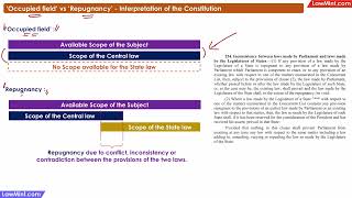 Difference between Occupied and Repugnancy  Interpretation of the Constitution [upl. by Yzeerb938]