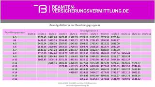 Beamte  Besoldung Grundgehalt als Beamter I Dienstherr Bayern I Versicherungstips für Beamte [upl. by Akinimod]