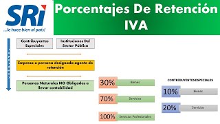 Porcentajes De Retención IVA ll LEGISLACIÓN TRIBUTARIA [upl. by Bernete]