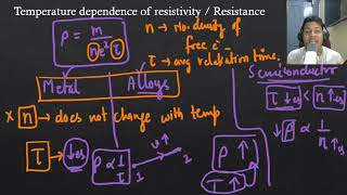 Revision series  Current Electricity Theory  Part 3  Temperature Dependence of Resistivity [upl. by Ile]