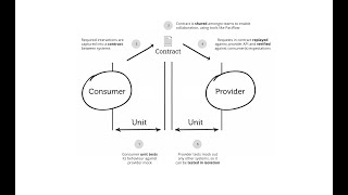 Intro to ConsumerDriven Contract Testing with Pact [upl. by Hough]