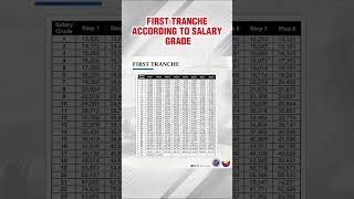 Salary Grade Table 2024 First Tranche SSL 2024 Increase Filipino Government Workers [upl. by Hgielyk116]