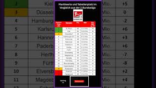 Marktwert  Tabellen Vergleich der 2Bundesliga nachdem 31Spieltag [upl. by Nirot]