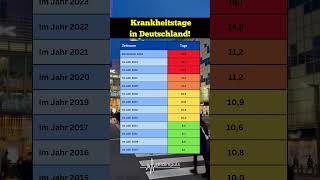 Krankheitstage im Vergleich So schneidet Deutschland von 2007 bis 2024 ab 🏥🇩🇪 gesundheit [upl. by Katrine]