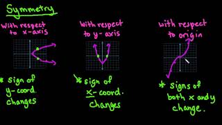 Symmetry with Respect to X axis Y axis or Origin [upl. by Hashum156]