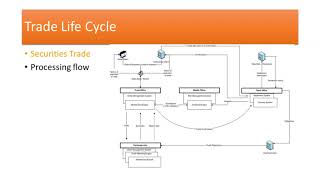 ES  Trade Life Cycle [upl. by Alena]