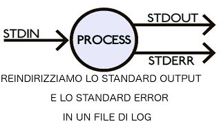 CENTOS  Corto 29 Reindirizziamo stdout e stderr in un file di log [upl. by Rubens823]