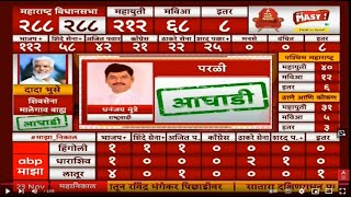 Dhananjay Munde Parali Vidhansabha result LIVE  Maharashtra Result  Vidhan Sabha  ABP Majha LIVE [upl. by Htiekram]