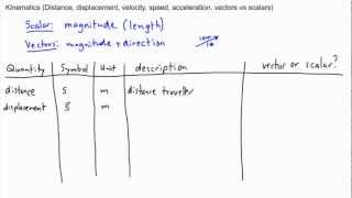 Kinematics  basics  IB Physics AP GCSE A level [upl. by Hanad]