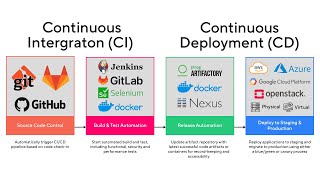 CICD Pipelines Explained  CompTIA Cloud Certification [upl. by Uphemia]