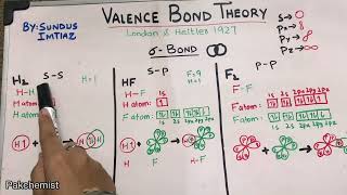 Valence Bond Theory Explained Sigma and Pi Bonds II Chemistry Class 11 II CHAP 03 [upl. by Odlopoel]