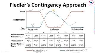 Fiedlers Contingency Model I Situational Leadership Theory [upl. by Yand584]