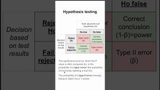 Hypothesis testing [upl. by Sadick]