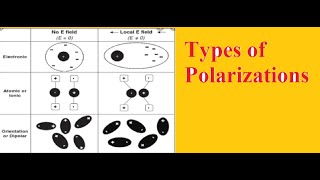 Types of polarizationsDielectricsApplied Physics [upl. by Brookes309]