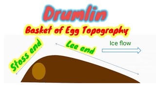 Drumlin  Basket of egg topography  A Depositional landform of Glacier [upl. by Sillyhp]