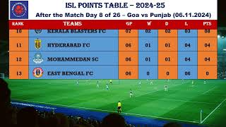 Indian Super League 2024 Points table  After 061124 FC GOA vs PUNJAB FC [upl. by Anchie]