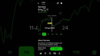 CARVANA STOCK PRICE MOVEMENT  ROBINHOOD STOCK MARKET INVESTING [upl. by Eiraminot871]