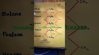 Homologous series in ALKANES chemistry organicchemistry afcat organic alkanes [upl. by Assirehc]