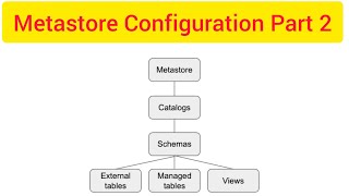 Databricks Unity Catalog part2 How to Configure databricks unity catalog UnityCatalog databricks [upl. by Loella90]