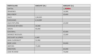 RECTIFICATION OF TRIAL BALANCE  DEEPSHIKHA GANDHI  CONCEPTS OF COMMERCE [upl. by Dachia]