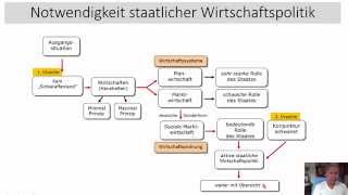 VWL  Notwendigkeit der Wirtschaftspolitik [upl. by Lubbock]