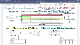 Modello Relazionale [upl. by Auria]