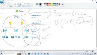 Implementing RoleBased Access Control RBAC for Azure Resources rbacmanaged identity azure [upl. by Norine]