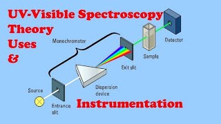 UVSpectroscopy  Common terms use in UV spectroscopy [upl. by Paderna526]