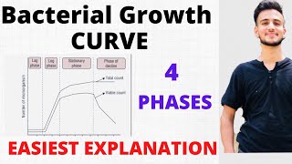 BACTERIAL GROWTH CURVE MICROBIOLOGYCurve of bacterial growth [upl. by Ahsilam392]