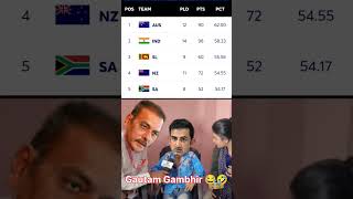 Gautam Gambhir 😂🤣 apne desh ko no 2 par le jayenge funny trending india cricket gautamgambhir [upl. by Orsay897]