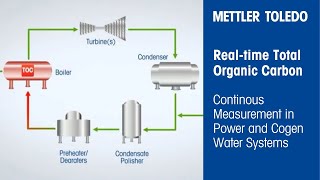 Continuous TOC Measurement in Power and Cogen to Avoid Damage from Organic Contamination [upl. by Wie]