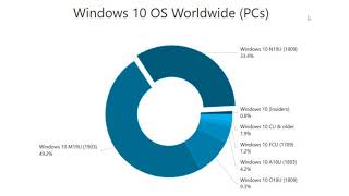 Windows 10 Versions Market share April 2020 MAY November 2019 updates are 82 percent of users [upl. by Grosvenor]