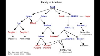 Genealogia Abrahama [upl. by Elorac]