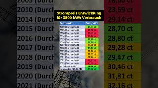 Entwicklung der Strompreise [upl. by Mareld693]