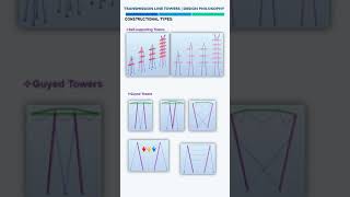 Transmission Tower Design Philosophy shorts [upl. by Verne562]