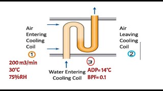 Problem 2 on cooling and dehumidification process with Psychometric chart [upl. by Thirzi]