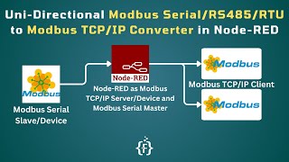 Modbus SerialRS485RTU to Modbus TCPIP Converter in NodeRED  IoT  IIoT  Industry 40 [upl. by Dragelin]