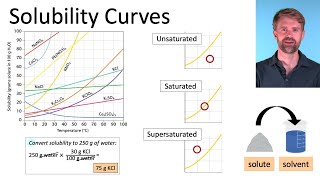 Solubility Curves and Practice Problems [upl. by Brodsky]