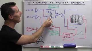 EEVblog 685  What Is Oscilloscope AC Trigger Coupling [upl. by Aronoff]